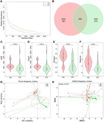 Alterations of gut mycobiota profiles in intrahepatic cholangiocarcinoma